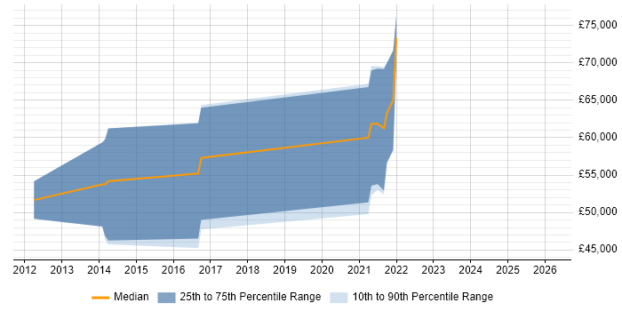 Salary distribution trend for Senior Python Developer job vacancies in Guildford