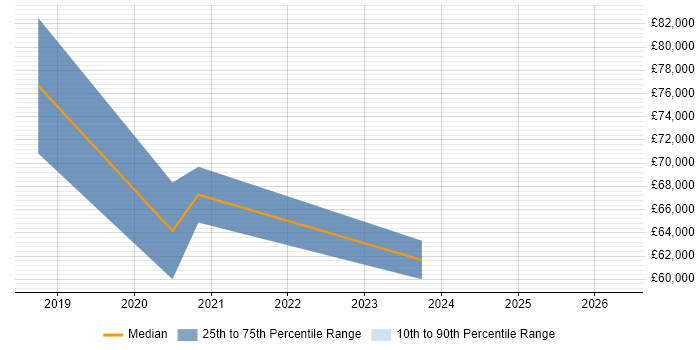 Salary distribution trend for Senior React Developer job vacancies in Guildford