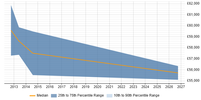 Salary distribution trend for Senior Service Delivery Manager job vacancies in Guildford
