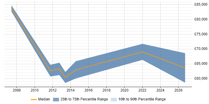 Salary distribution trend for Senior Service Manager job vacancies in Guildford