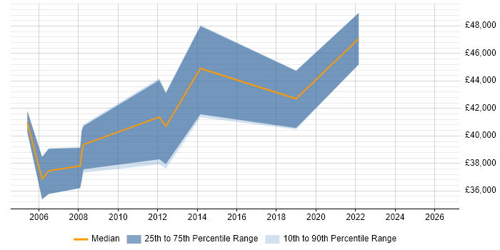 Salary distribution trend for Senior Technical Analyst job vacancies in Guildford
