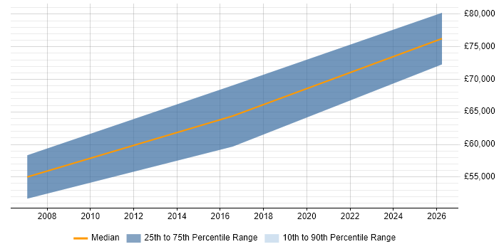 Salary distribution trend for jobs in Guildford citing Sequence Diagram