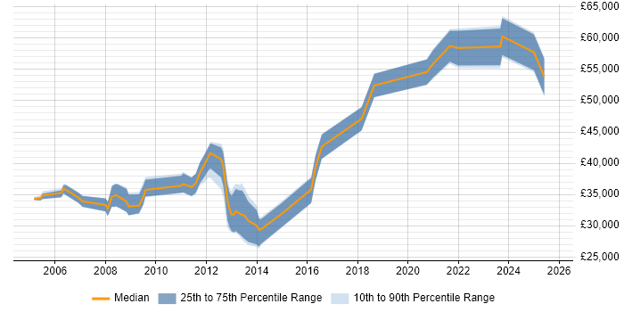 Salary distribution trend for jobs in Guildford citing Server Management