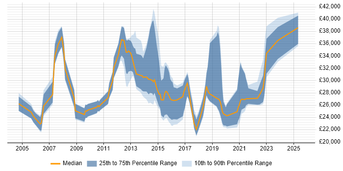 Salary distribution trend for Service Analyst job vacancies in Guildford