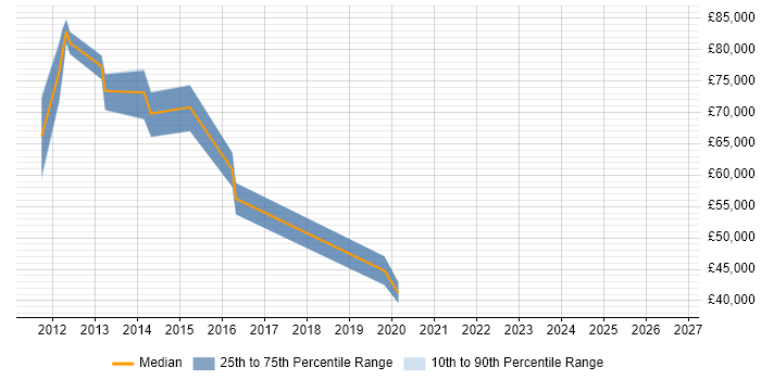 Salary distribution trend for Service Architect job vacancies in Guildford