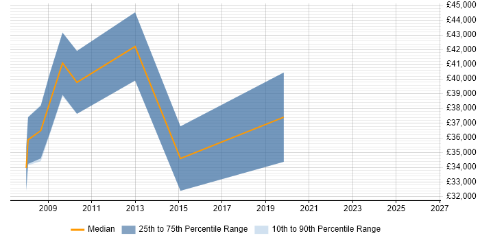 Salary distribution trend for jobs in Guildford citing Service Catalogue