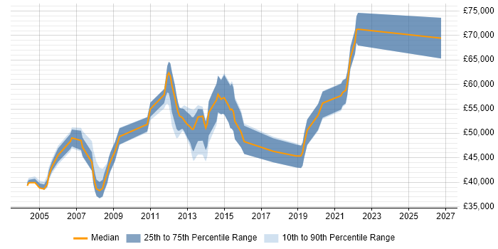 Salary distribution trend for Service Delivery Manager job vacancies in Guildford