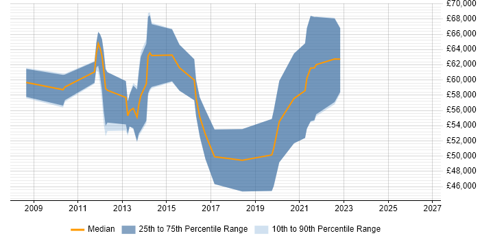 Salary distribution trend for jobs in Guildford citing Service Design