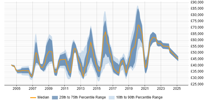 Salary distribution trend for jobs in Guildford citing Service Management