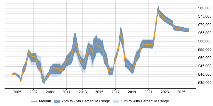Salary distribution trend for Service Manager job vacancies in Guildford