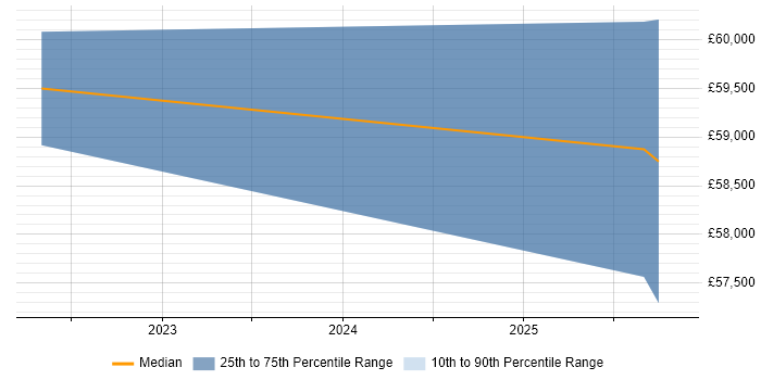 Salary distribution trend for jobs in Guildford citing Shopify