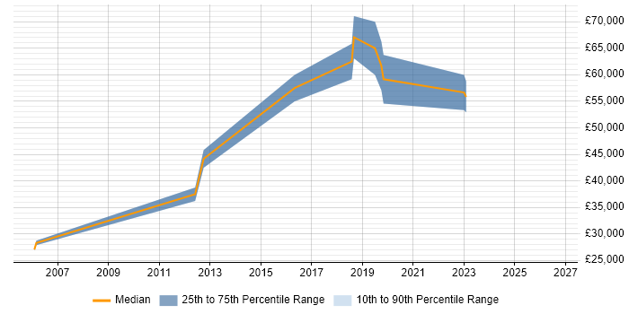 Salary distribution trend for Site Engineer job vacancies in Guildford