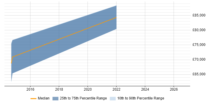 Salary distribution trend for SOC Architect job vacancies in Guildford