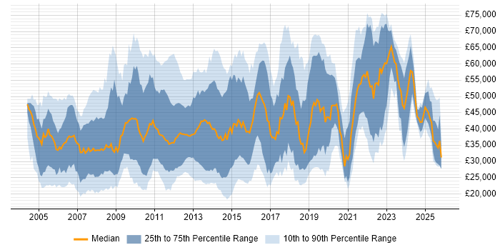 Salary distribution trend for jobs in Guildford citing Social Skills