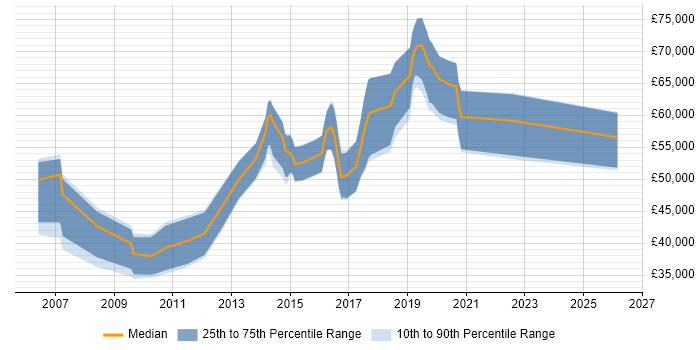 Salary distribution trend for jobs in Guildford citing Software Delivery