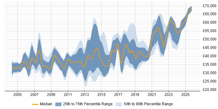 Salary distribution trend for Software Developer job vacancies in Guildford