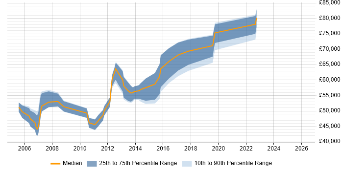 Salary distribution trend for Software Development Manager job vacancies in Guildford