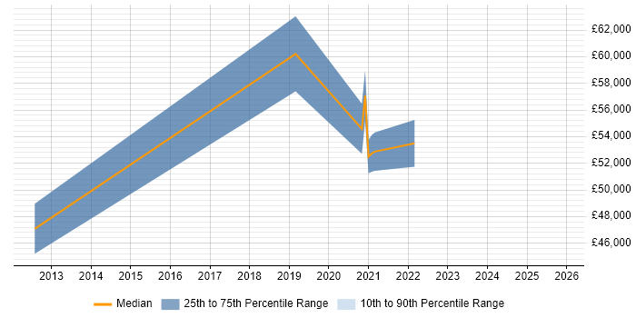 Salary distribution trend for Software Development Team Leader job vacancies in Guildford