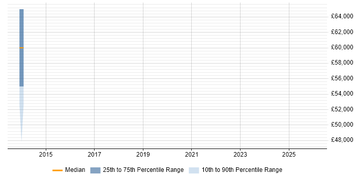 Salary distribution trend for Software Engineering Manager job vacancies in Guildford