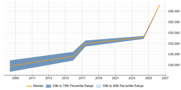 Salary distribution trend for Software Integration Engineer job vacancies in Guildford
