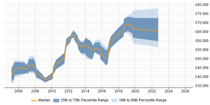 Salary distribution trend for Software Manager job vacancies in Guildford