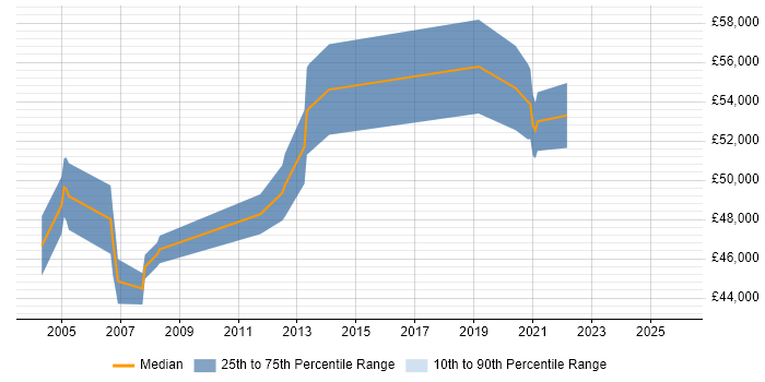 Salary distribution trend for Software Team Leader job vacancies in Guildford