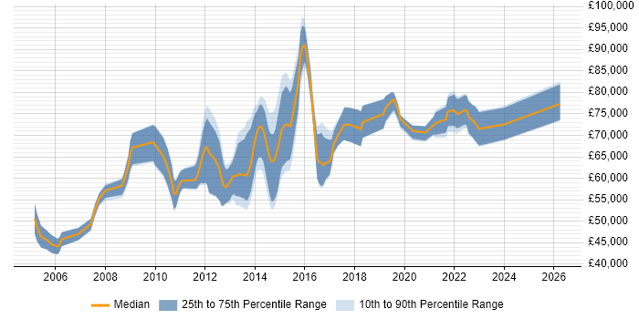 Salary distribution trend for Solutions Architect job vacancies in Guildford