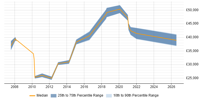 Salary distribution trend for jobs in Guildford citing Sophos