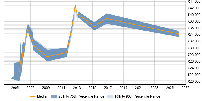 Salary distribution trend for jobs in Guildford citing Spanish Language