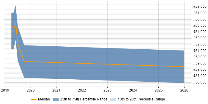 Salary distribution trend for jobs in Guildford citing Speech Recognition