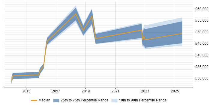 Salary distribution trend for jobs in Guildford citing Splunk