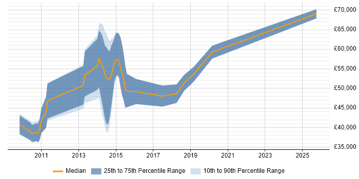 Salary distribution trend for jobs in Guildford citing Spring MVC