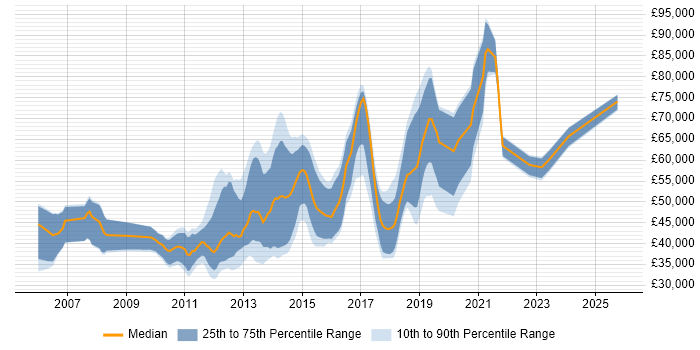 Salary distribution trend for jobs in Guildford citing Spring