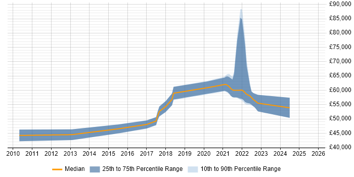 Salary distribution trend for jobs in Guildford citing Sprint Planning Salary distribution trend for jobs in Guildford citing Sprint Planning