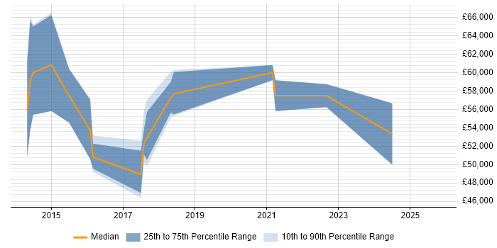 Salary distribution trend for jobs in Guildford citing Sprint Retrospective