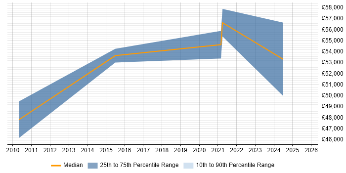 Salary distribution trend for jobs in Guildford citing Sprint Review Salary distribution trend for jobs in Guildford citing Sprint Review
