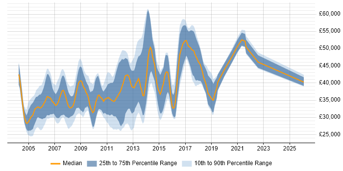 Salary distribution trend for SQL Developer job vacancies in Guildford