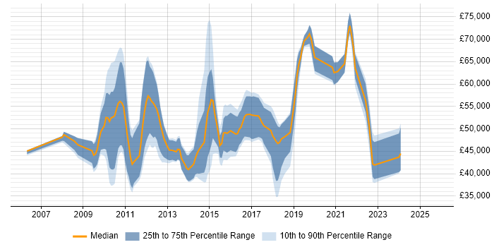 Salary distribution trend for jobs in Guildford citing SQL Server Integration Services