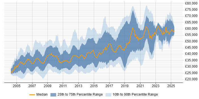 Salary distribution trend for jobs in Guildford citing SQL