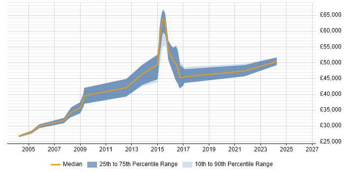 Salary distribution trend for jobs in Guildford citing SSH