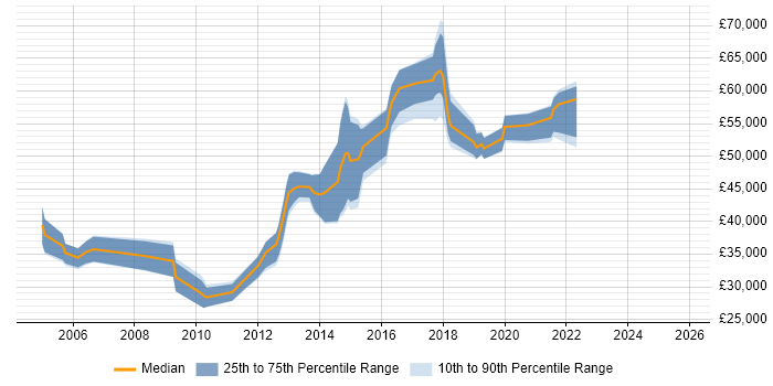 Salary distribution trend for jobs in Guildford citing SSL