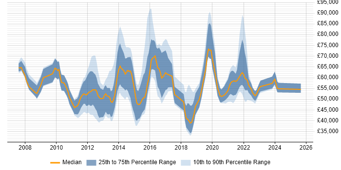 Salary distribution trend for jobs in Guildford citing Stakeholder Management