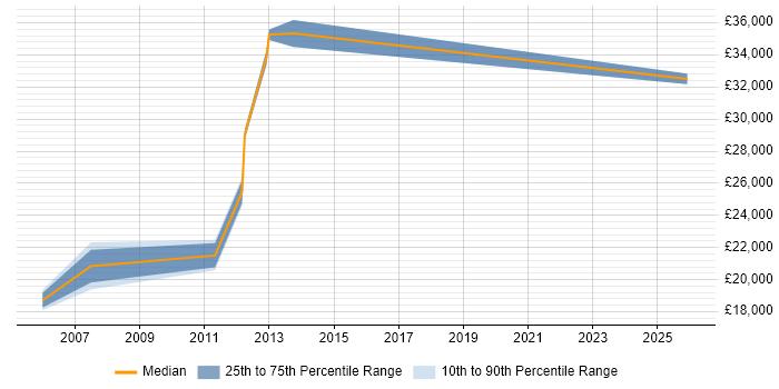 Salary distribution trend for Statistician job vacancies in Guildford