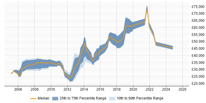 Salary distribution trend for jobs in Guildford citing Statistics