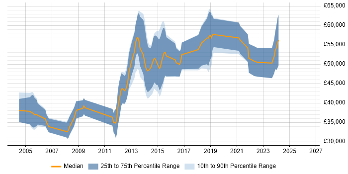 Salary distribution trend for jobs in Guildford citing STL