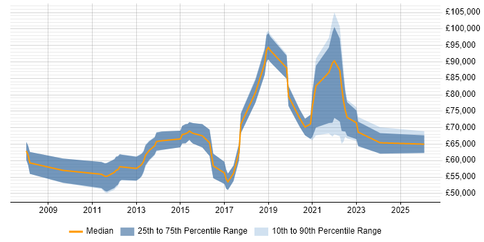 Salary distribution trend for jobs in Guildford citing Strategic Roadmap