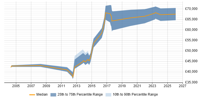 Salary distribution trend for jobs in Guildford citing Strategic Thinking