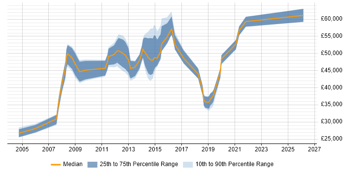 Salary distribution trend for jobs in Guildford citing Supplier Management