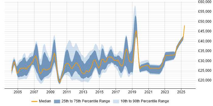 Salary distribution trend for Support Analyst job vacancies in Guildford