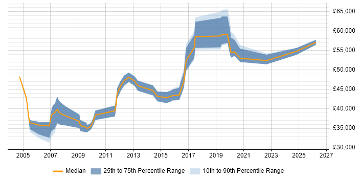 Salary distribution trend for Support Manager job vacancies in Guildford